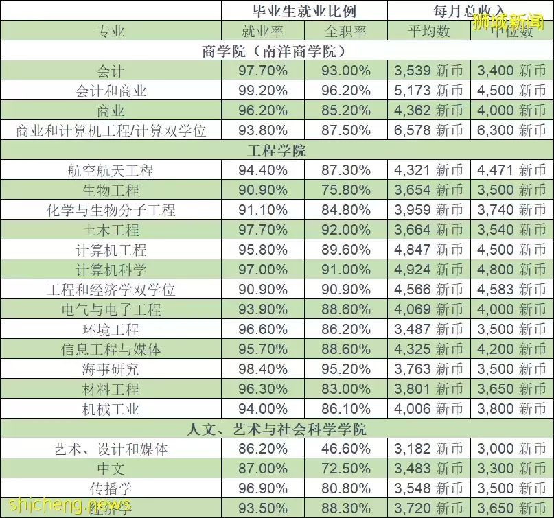 2021屆新加坡公立大學畢業生專業就業率排名！什麽樣的專業在新加坡更吃香