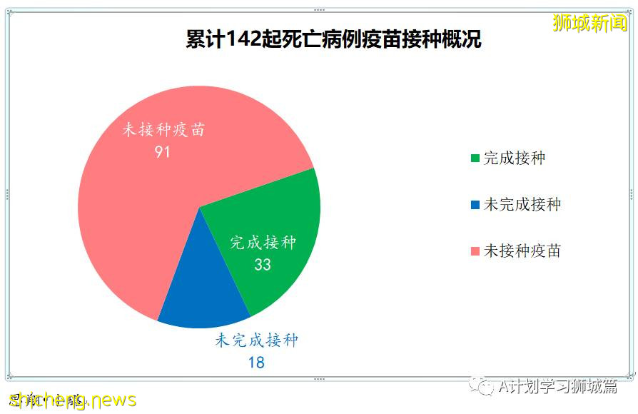 10月8日，新加坡新增3590起，其中社区2825起，宿舍客工765起，输入无；本地又有六人死于冠病