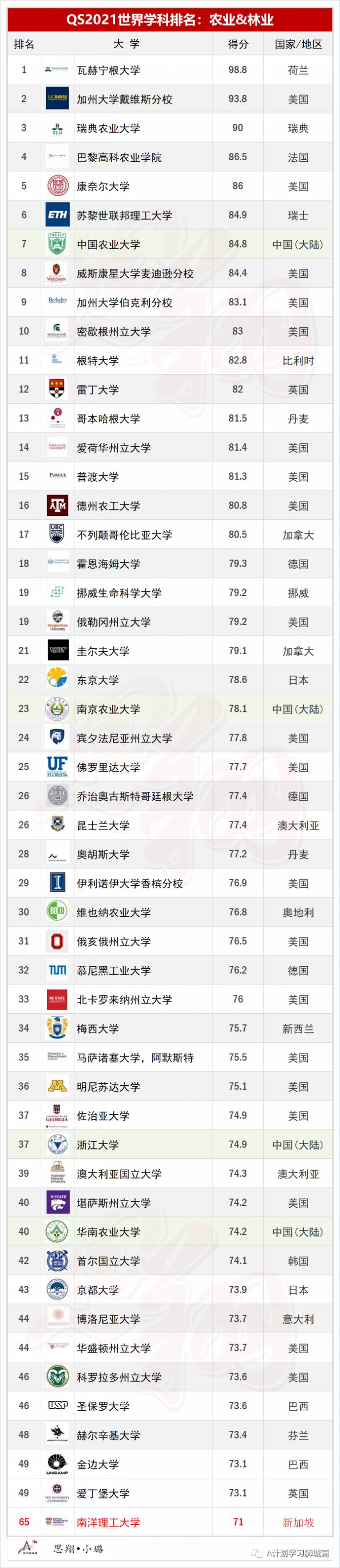 QS2021年5大領域，51個熱門學科TOP50排名彙總