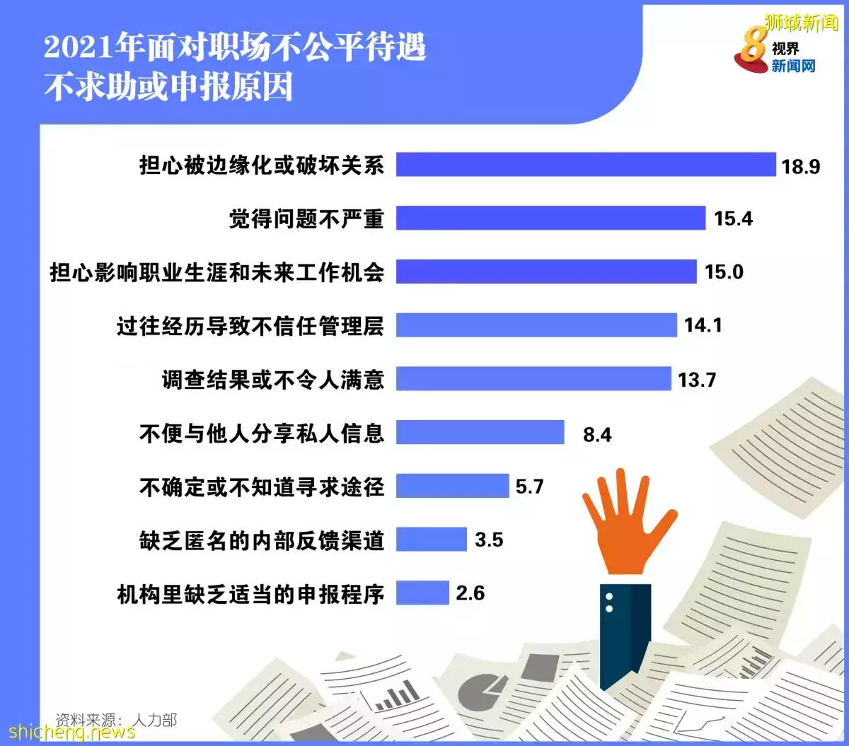 職場上被歧視甯不做聲 受訪者：怕被標簽和觸犯“潛規則”