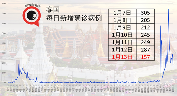 继新加坡、马来西亚后，菲律宾也出现首宗B.1.1.7变种病毒