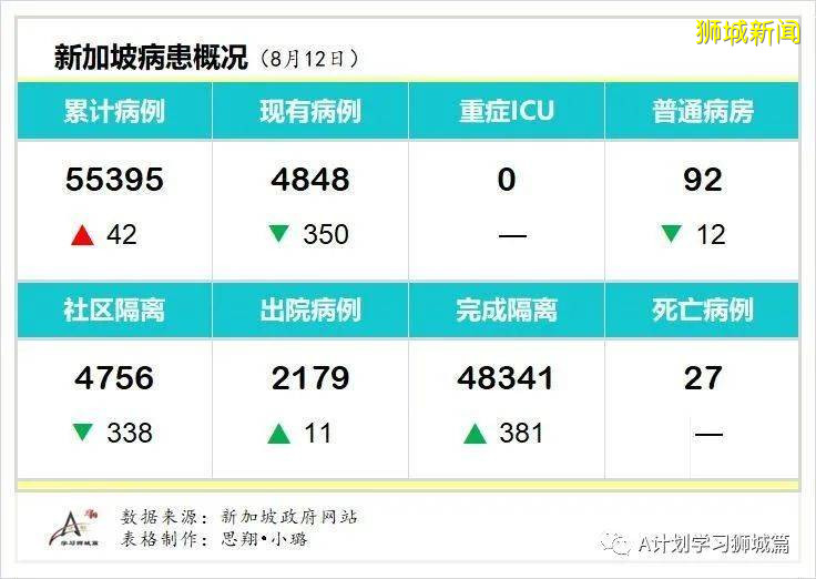 8月13日，新加坡疫情：新增102起，其中社区5起，输入6起 ；新增出院392起