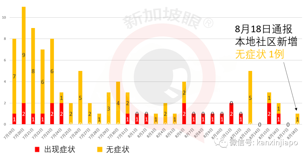 今增XXXX，累计XXXX | “安全宿舍”7000人重新隔离，仍有10万客工未接受定期检测