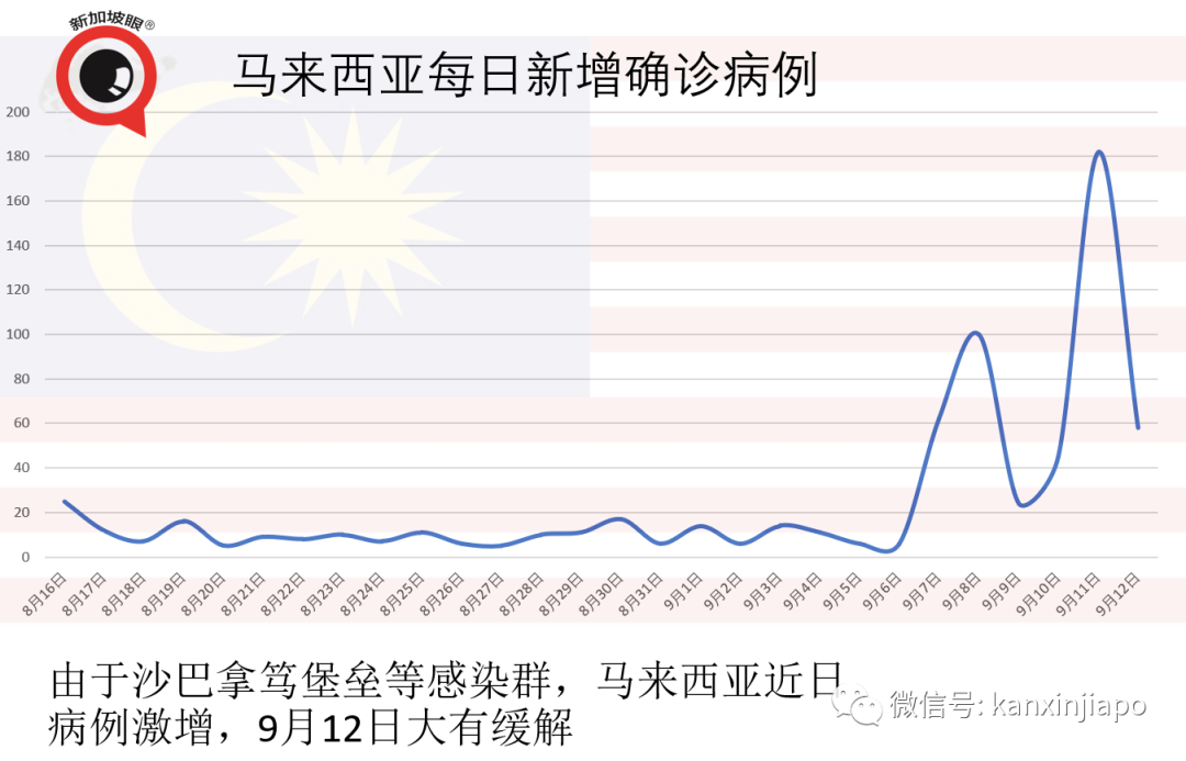 新加坡新增病例中97%无症状，马国监狱冠病确诊数激增