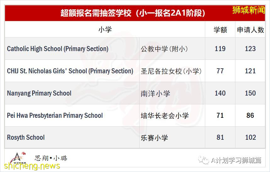 新加坡小一报名2A2阶段学额及申请人数汇总，五所小学超额