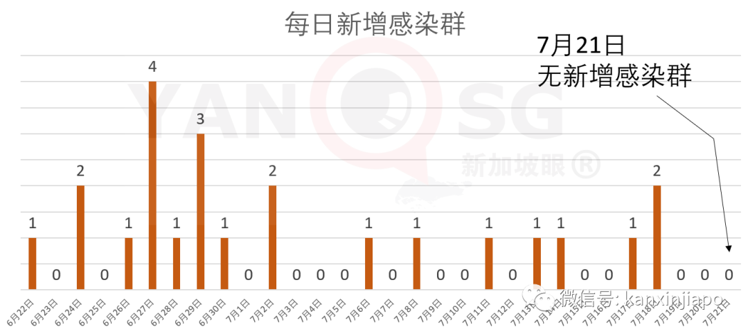 新加坡新增确诊X例，累计X例 | 连续三天无新增感染群，是否可以放松警惕了？