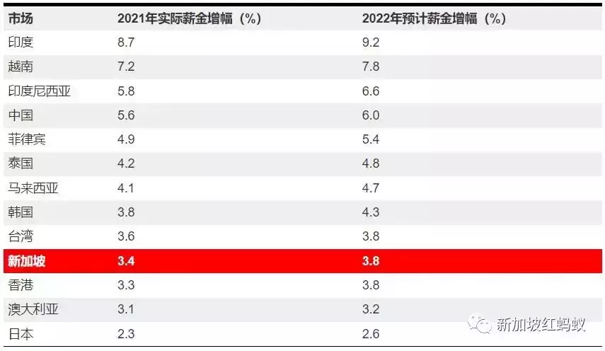 样样起价唯独薪金没涨多少？　新加坡员工2022年料可加薪3.8%