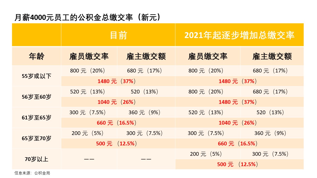 20190819-CPF Contribution Rates.jpg