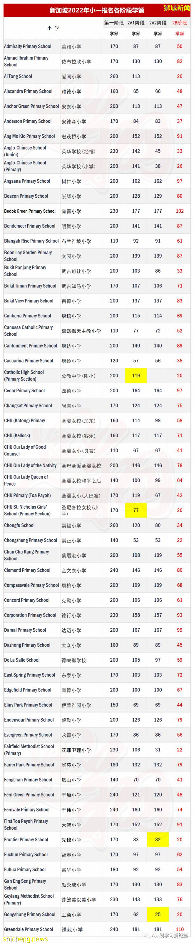 新加坡小一報名2B階段7月26日開始，各小學可用學額彙總