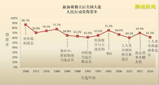 2020年新加坡大选结束了，然后呢