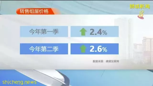 预估数据：本地上季度组屋转售价指数上升2.6%