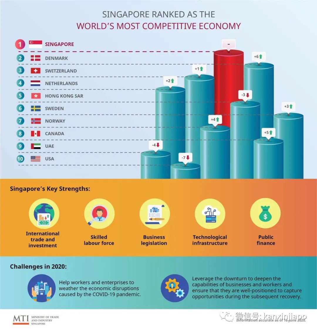今增X，累计X｜新加坡入选“全球最具竞争力国家”