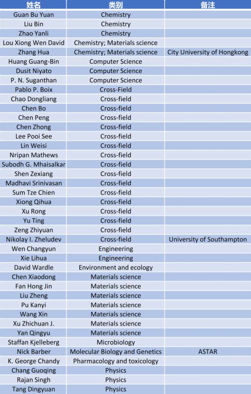 2020全球高被引科学家名单出炉！南洋理工大学38人上榜