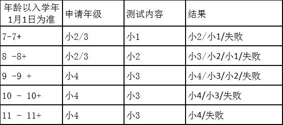 2021年小一免试入学结果出炉，没被录取的怎么成功留学