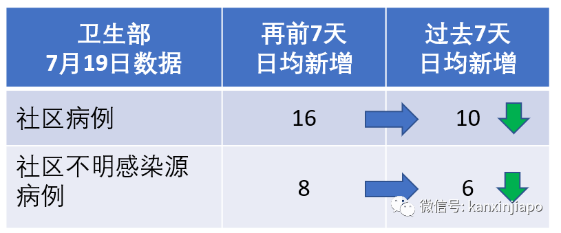 新加坡今增XXX，累计YYYYY | 客工确诊新冠三周后才收到通知，新加坡人力部和卫生部道歉