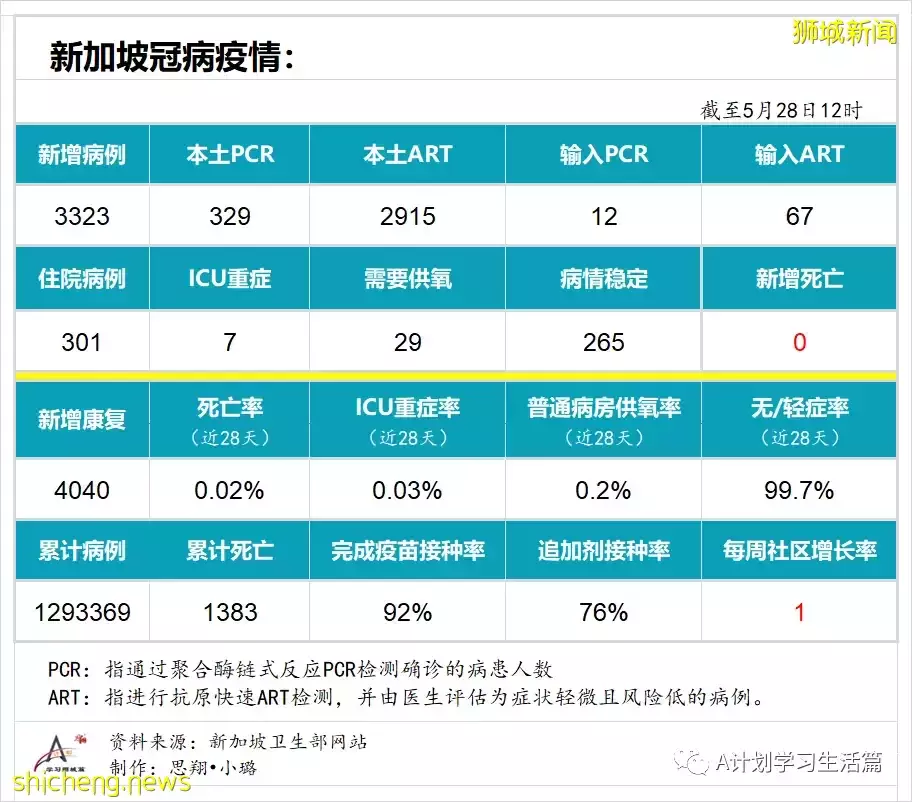 新增3323起，没有人去世；猴痘在多地人传人 新加坡已做好应对准备