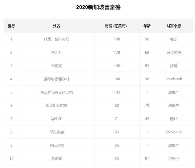 這2個富豪是中國人，但他們卻霸占了新加坡富豪榜前2位