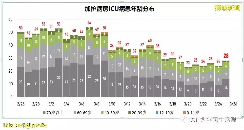 新增6434起，目前住院病患731人；新加坡每日新增病例和住院病例双双降到近期最低点