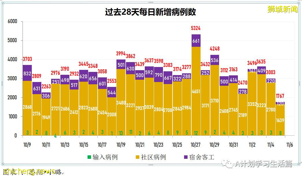 11月5日，新加坡新增1767起，其中社区1639起，宿舍客工120起，输入8起；9人因冠病并发症去世