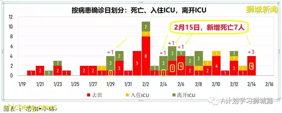 新增16883起，目前住院1352人；新加坡抵境检测改为ART，冠病密接观察期缩短到五天