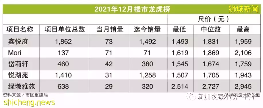 分析师：新私宅销量上月跌58％ 不完全受降温措施影响