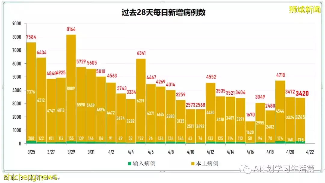 新增3025起，住院共245人；4月26日起新加坡疫情警戒級別下調到黃色，並大幅放寬一系列防疫措施