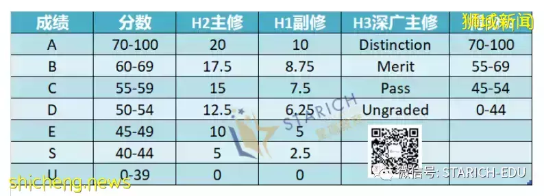 A 水准高考放榜，新加坡国立大学各个学院的录取成绩门槛