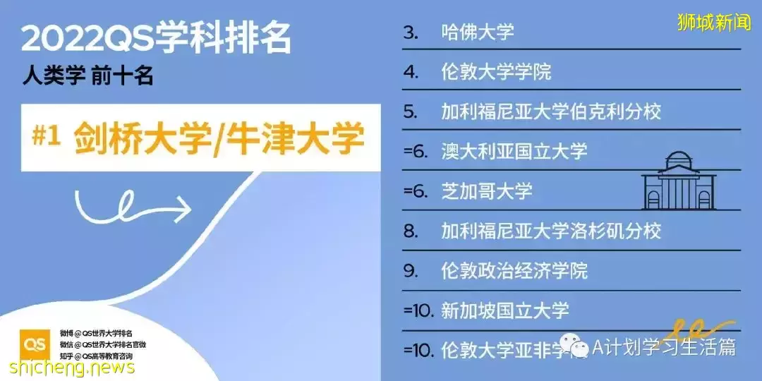 2022QS世界大學五大領域51個學科TOP10排名