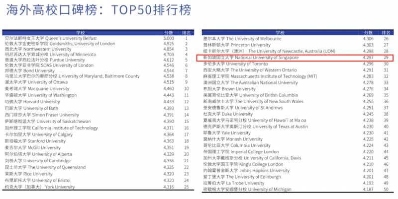 2020海外留学报告，新加坡在留学生心中居然是这样的水平