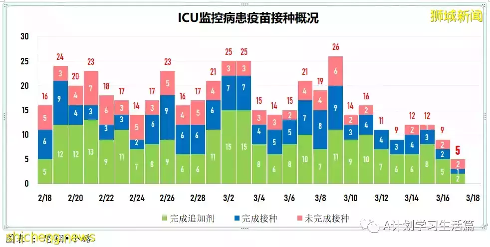 新增10594起，目前住院病患1175人；新加坡每周社区感染增长率连续17天低于1，降为0.7