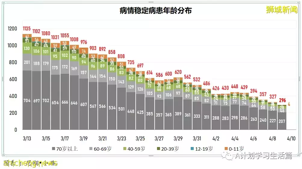 新增2573起，住院病患還有347人；新加坡每日新增持續減少