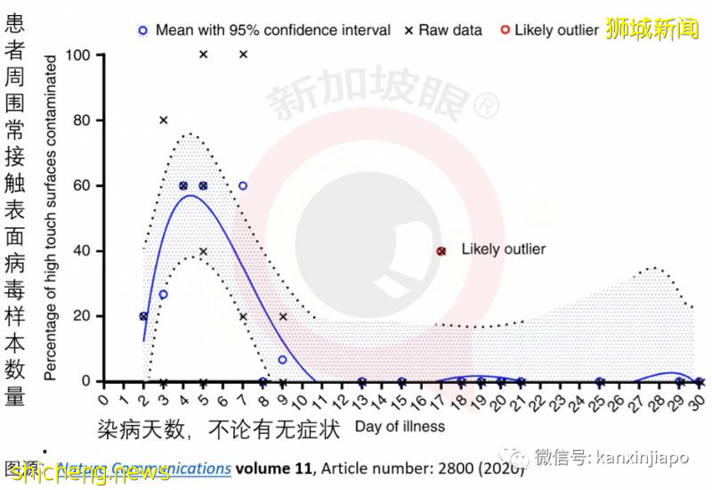 染冠病首7天，病毒脫落最多，汙染周圍環境的表面與空氣!