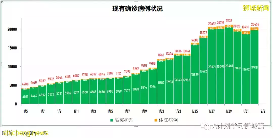 新加坡新增6264起，其中本土6210起；今天再添三起死亡病例