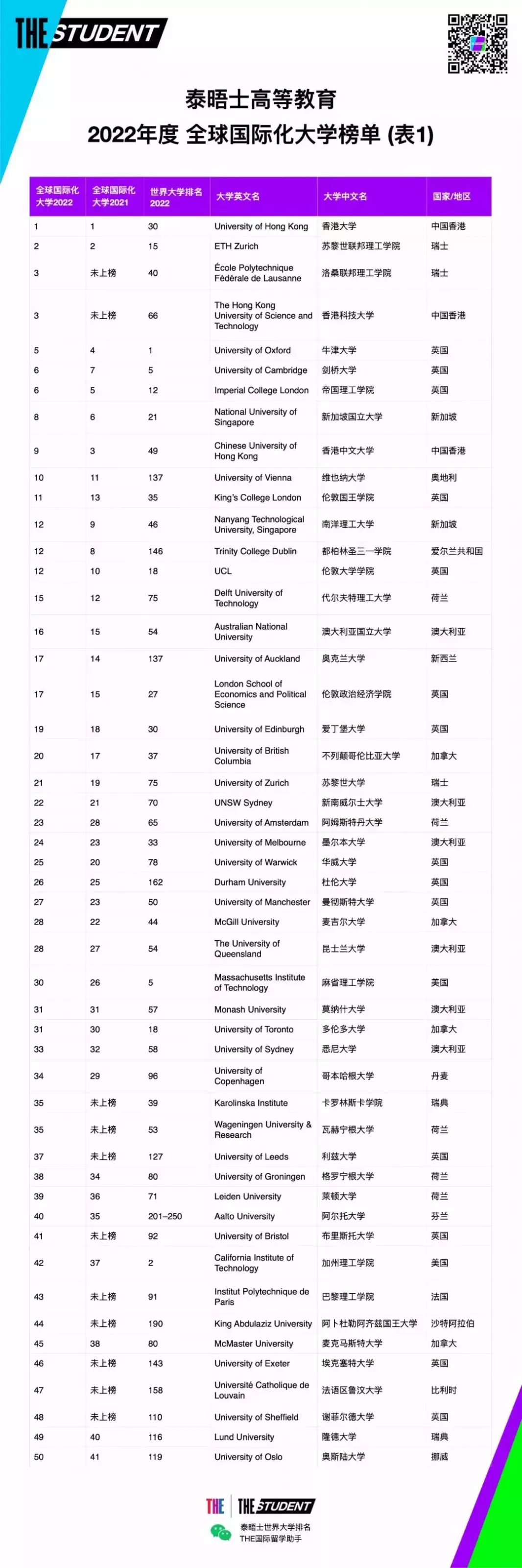 2022年度THE全球国际化大学排名发布！新加坡国立大学位居全球第8