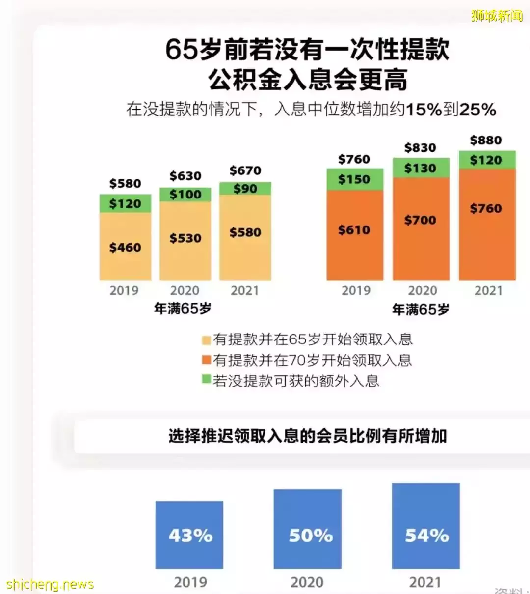 过去三年新加坡公积金每月入息有所增加，更多人选择推迟领取