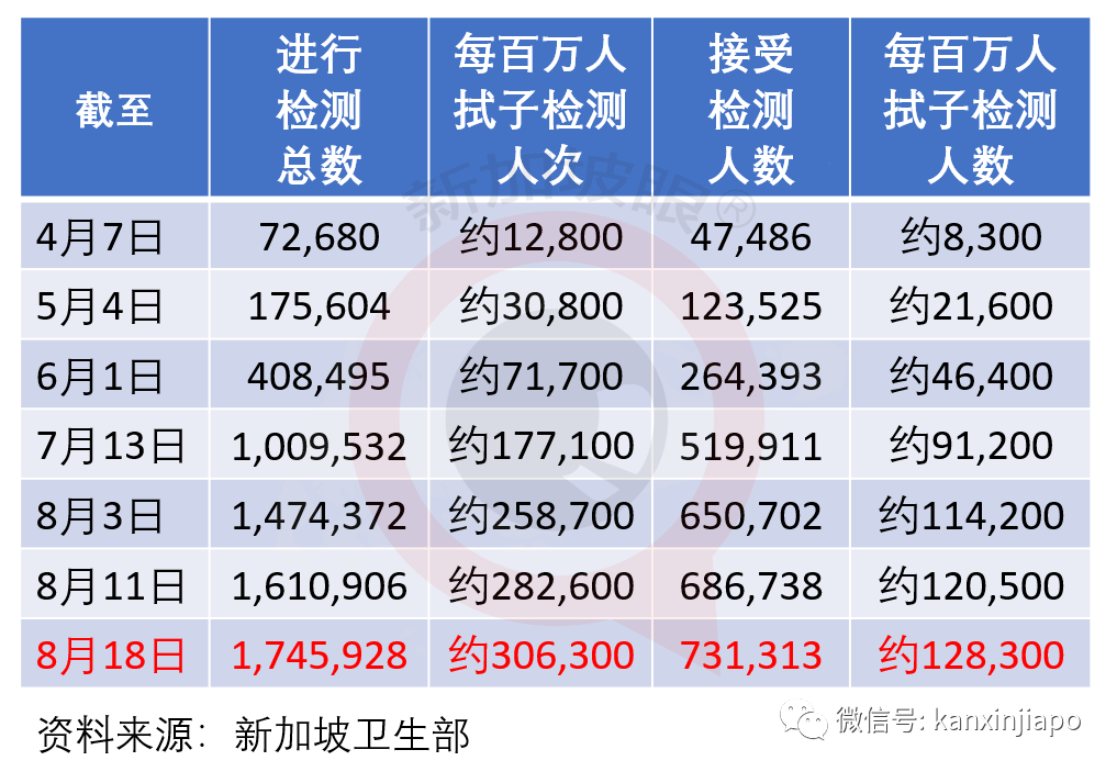 今增XXXX，累计XXXX | “安全宿舍”7000人重新隔离，仍有10万客工未接受定期检测