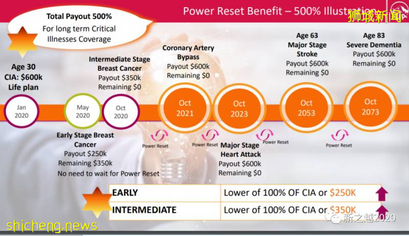 且談新加坡持續索賠之重病保險!