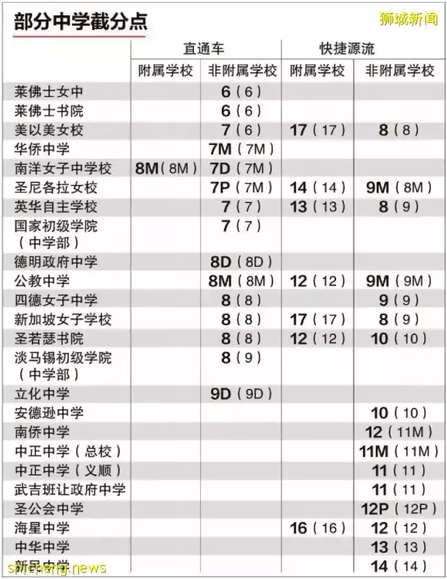 想要顺利入读新加坡中学，除了小六会考外，还有这个“捷径”可以走