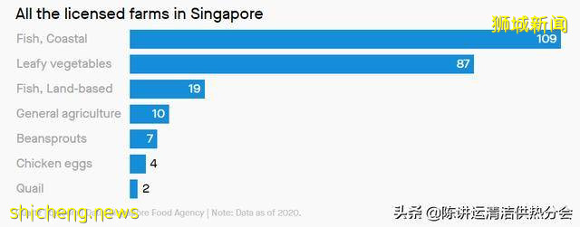 新加坡城市农场改善粮食安全的 3 种方式