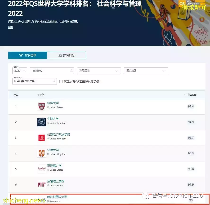 2022年最新QS最新排名！新加坡这所大学的16 个项目进入全球前 10 名