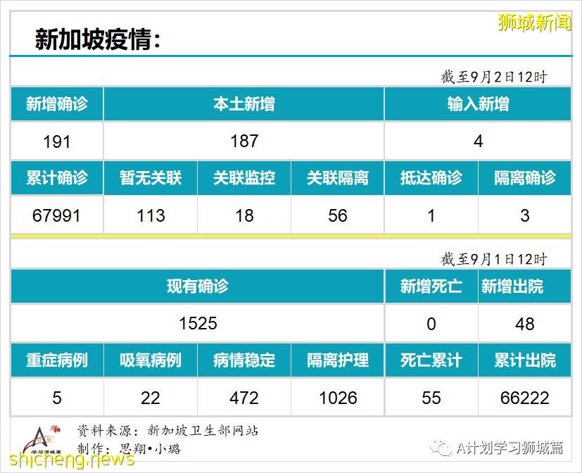 9月2日，新加坡疫情：新增191起，其中本土187起，输入4起；国大附属数理中学一名学生确诊