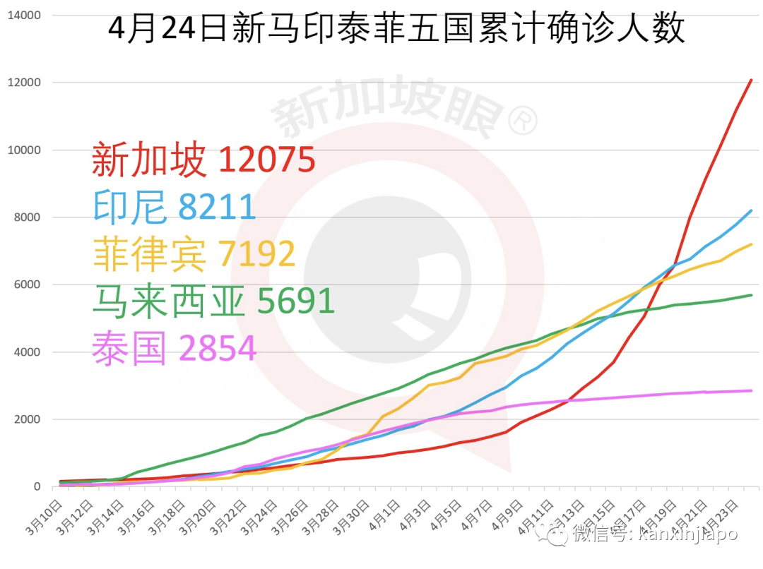 新增X，累计YYYYY | 中国在坡客工确诊近180人，其他40万中国人现状如何