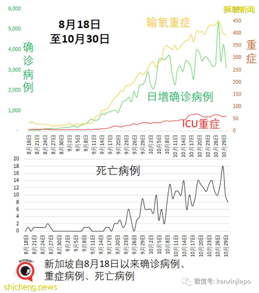 全球超500万人死于冠病；新加坡本月病死人数比过去20个月合计还高