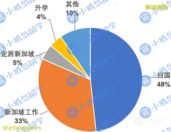 《2021新加坡高校硕博录取情况调查报告》