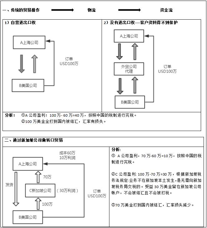 如何通過新加坡進行轉口貿易