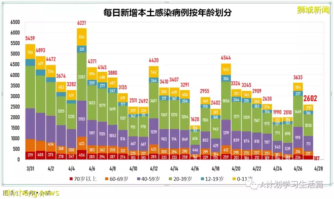 新增2690起，住院共256人；香港发现第二起冠病奥密克戎亚型变异毒株BA.5病例