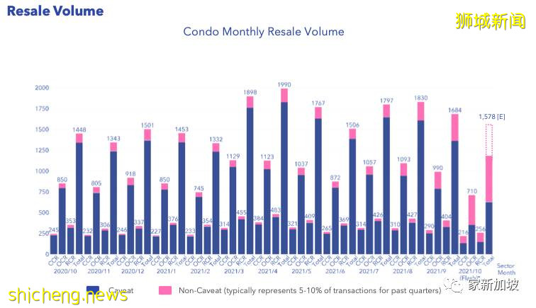 新加坡10月公寓房地産市場速覽