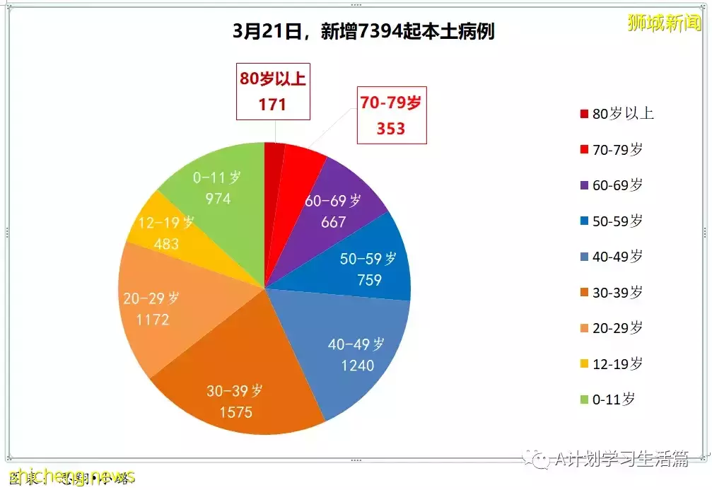 新增13166起，目前住院病患1023人；新加坡本周二較上周二減少2685起