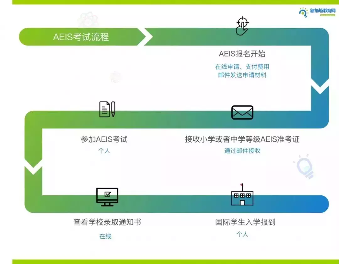 最新通知！！2022年S AEIS考试报名时间公布！今年考试安排有变