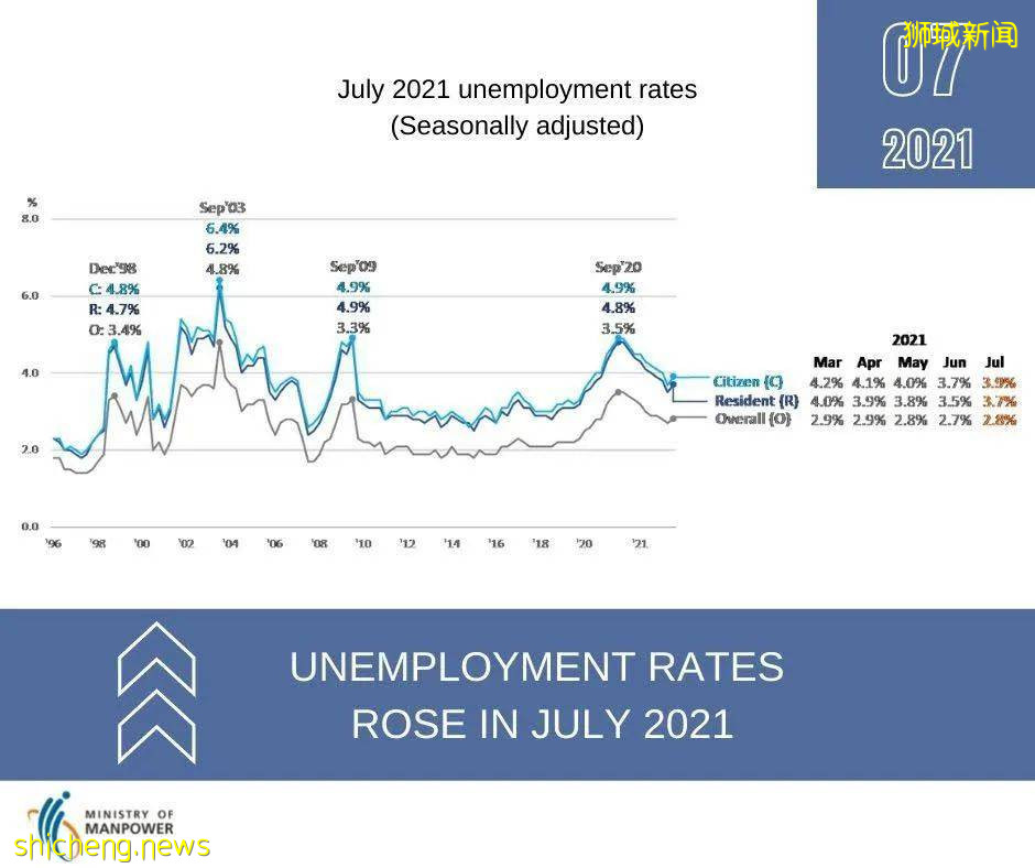 新加坡本地公民失業率達3.9%！這種情況裁員，需上報MOM